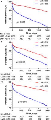 Preoperative Lymphocyte-to-Monocyte Ratio as a Prognostic Predictor of Long-Term Mortality in Cardiac Surgery Patients: A Propensity Score Matching Analysis